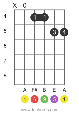 A 6/9 position 2 guitar chord diagram