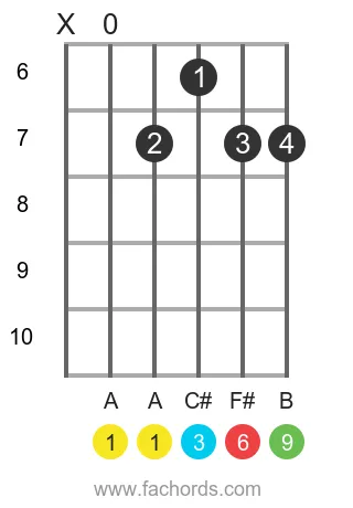 A 6/9 position 3 guitar chord diagram