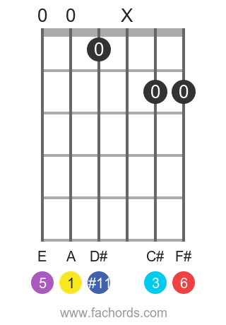 guitar chord diagram for the A 6(#11) chord
