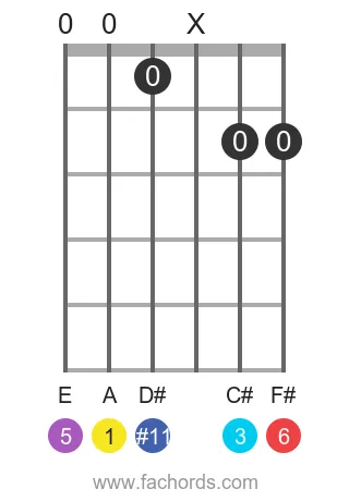 guitar chord diagram for the A 6(#11) chord