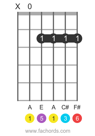 A 6 position 1 guitar chord diagram