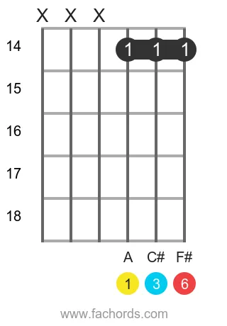 A 6 position 10 guitar chord diagram