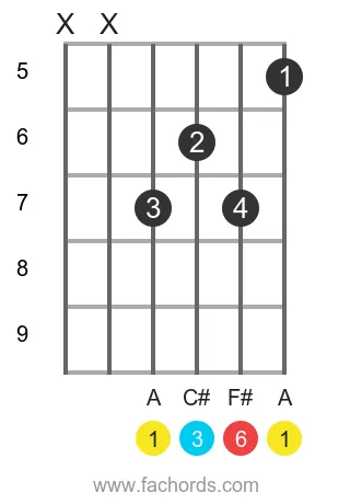 A 6 position 11 guitar chord diagram