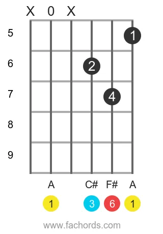 A 6 position 12 guitar chord diagram