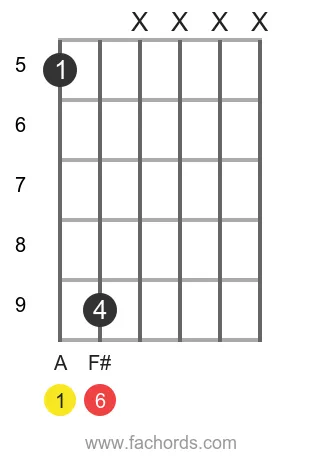 A 6 position 13 guitar chord diagram