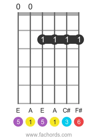 A 6 position 15 guitar chord diagram