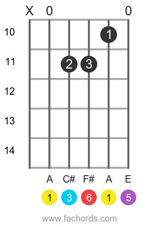 a6 guitar chord