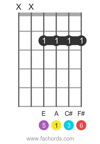 A 6 position 5 guitar chord diagram