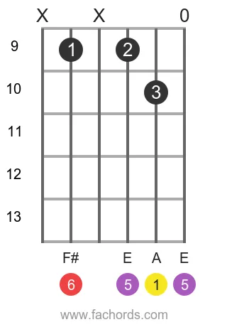 A 6 position 6 guitar chord diagram