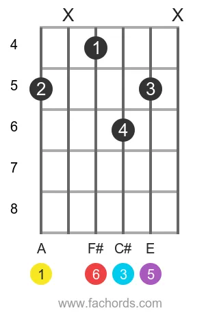 A 6 position 7 guitar chord diagram