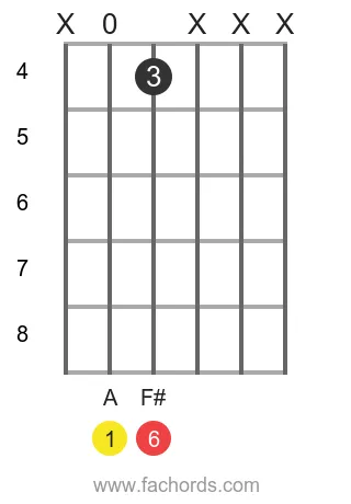 A 6 position 8 guitar chord diagram