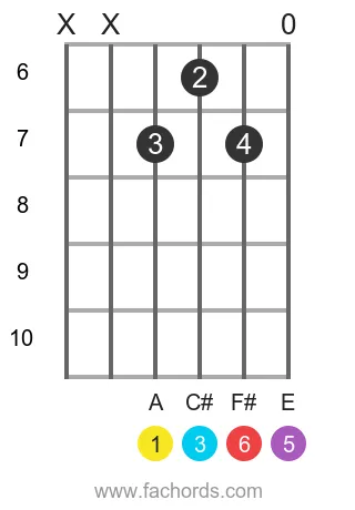 A 6 position 9 guitar chord diagram