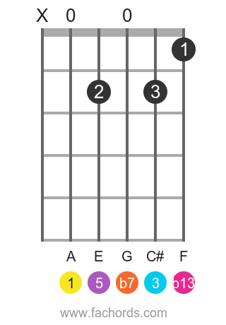 A 7(b13) position 1 guitar chord diagram