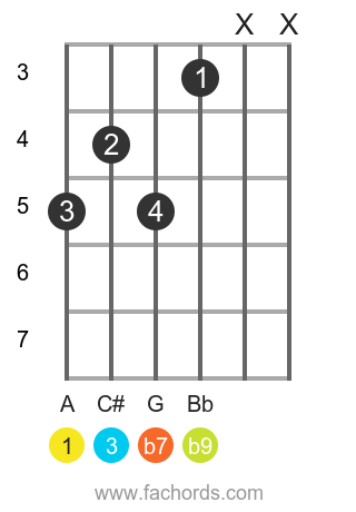 A 7(b9) position 1 guitar chord diagram