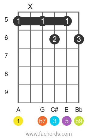 A 7(b9) position 2 guitar chord diagram