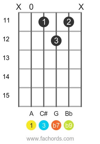 A 7(b9) position 3 guitar chord diagram