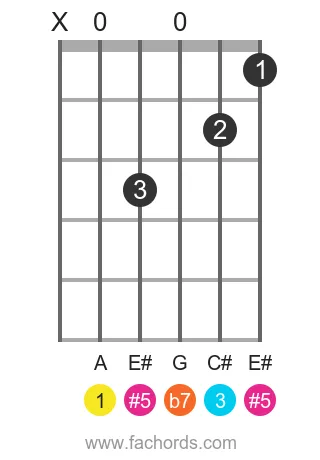 guitar chord diagram for the A 7(#5) chord