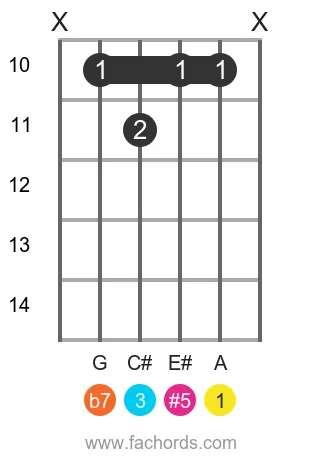 A 7(#5) position 3 guitar chord diagram