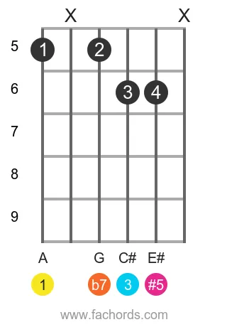 A 7(#5) position 4 guitar chord diagram