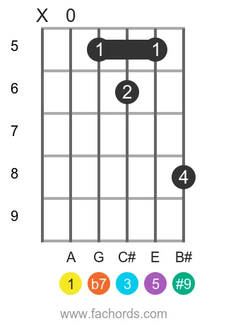 A 7(#9) position 2 guitar chord diagram