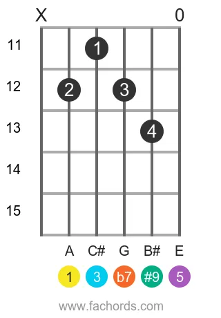 A 7(#9) position 3 guitar chord diagram