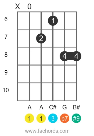 A 7(#9) position 4 guitar chord diagram