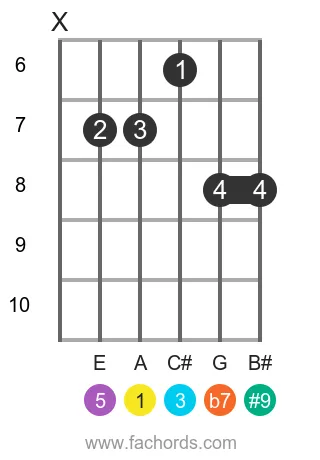 A 7(#9) position 5 guitar chord diagram