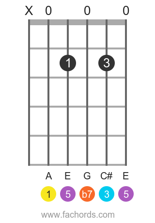 A 7 position 1 guitar chord diagram