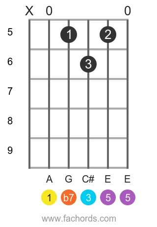 A 7 position 11 guitar chord diagram