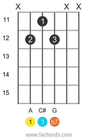 A 7 position 12 guitar chord diagram