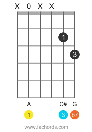 A 7 position 13 guitar chord diagram