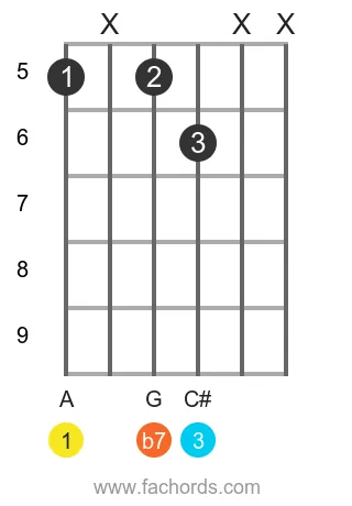 A 7 position 14 guitar chord diagram