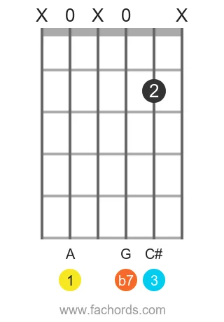 A 7 position 15 guitar chord diagram