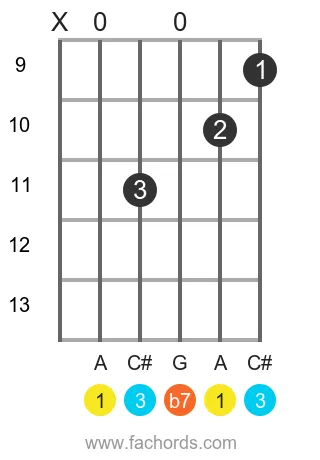 A 7 position 16 guitar chord diagram