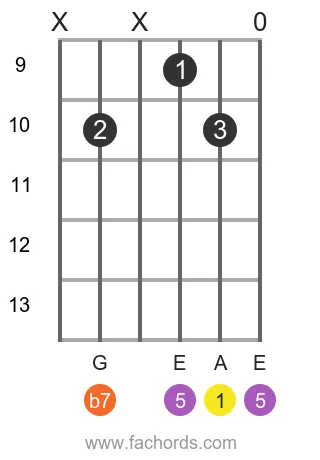 A 7 position 17 guitar chord diagram