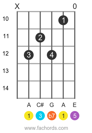 A7 Guitar Chord Diagram