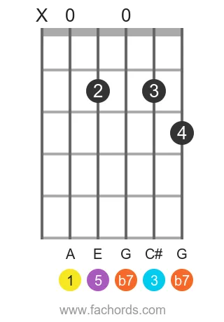 A7 chord