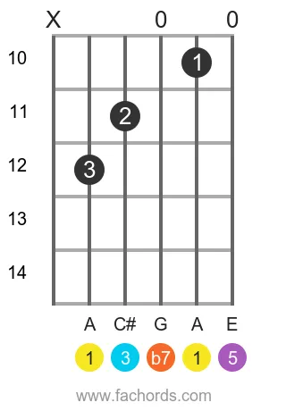 A 7 position 8 guitar chord diagram