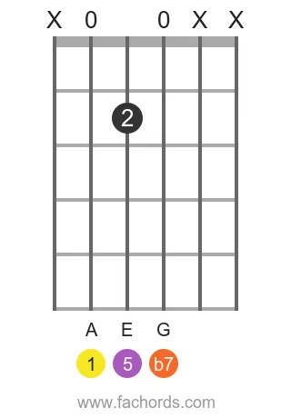 A 7 position 9 guitar chord diagram