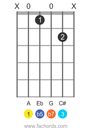 A 7b5 position 1 guitar chord diagram