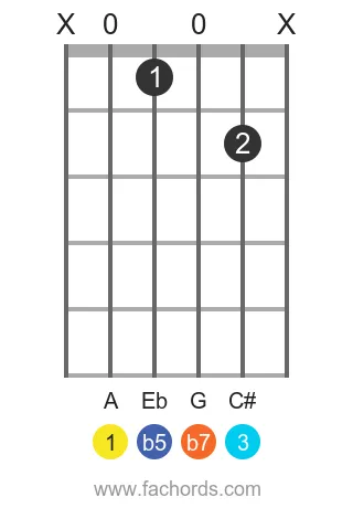 guitar chord diagram for the A 7b5 chord