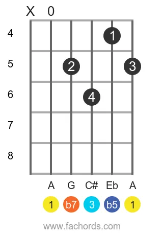 A 7b5 position 2 guitar chord diagram
