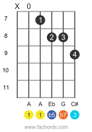 A 7b5 position 3 guitar chord diagram