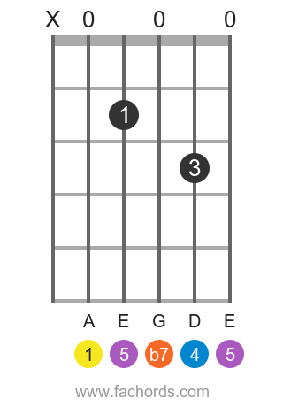 A 7sus4 position 1 guitar chord diagram