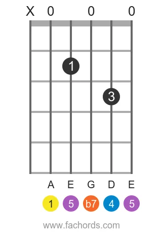 A 7sus4 position 2 guitar chord diagram