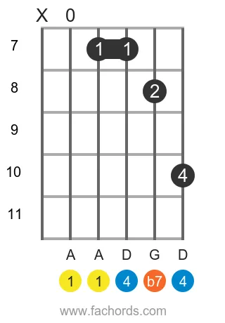 A 7sus4 position 3 guitar chord diagram