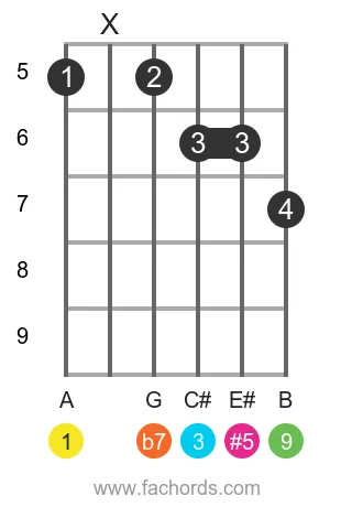 guitar chord diagram for the A 9(#5) chord