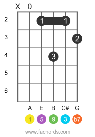 A 9 position 1 guitar chord diagram