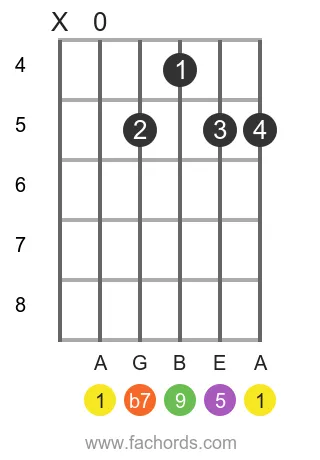 A 9 position 2 guitar chord diagram
