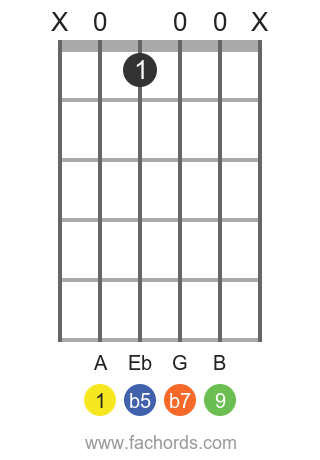 A 9b5 position 1 guitar chord diagram